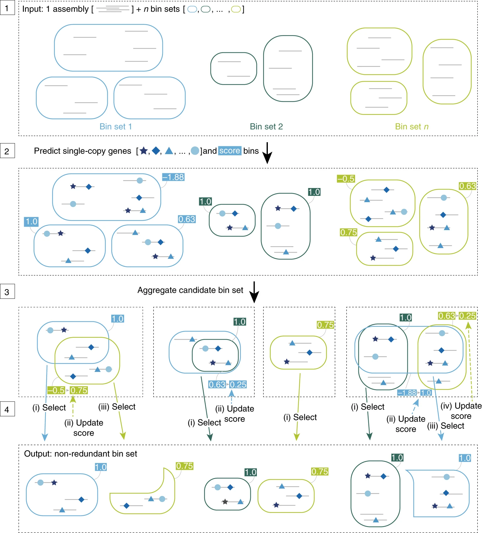 Sieber et al. 2018. Recovery of genomes from metagenomes via a dereplication, aggregation and scoring strategy. Nat. Micro.